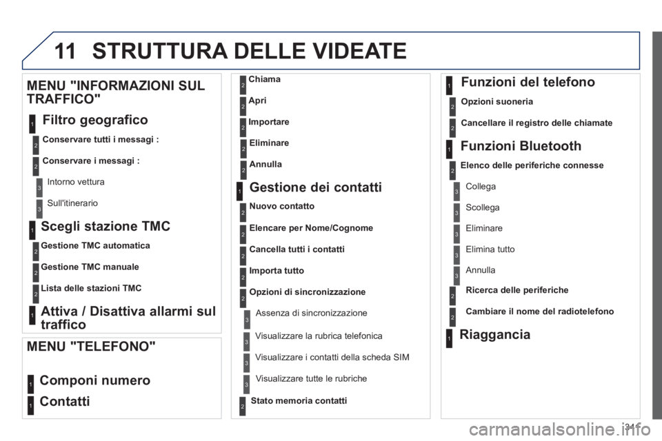PEUGEOT 3008 2013.5.  Manuale duso (in Italian) 11
341
   
Scegli stazione TMC 
 
 
 
Gestione TMC automatica 
 
   
Gestione TMC manuale 
 
   
Lista delle stazioni TMC 
 
 
 
 
 
Attiva / Disattiva allarmi sul 
traffico      
MENU "INFORMAZIONI S