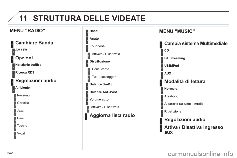 PEUGEOT 3008 2013.5.  Manuale duso (in Italian) 11
342
  STRUTTURA DELLE VIDEATE 
1
1
2
1
1
2
2
2
2
2
2
2
3
3
2
2
2
1
 
 
Aleatorio su tutto il media 
 
   
Ripetizione 
 
 
 
 
 
Regolazioni audio  
   
Attiva / Disattiva ingresso 
aux      
MENU 