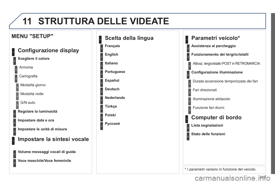 PEUGEOT 3008 2013.5.  Manuale duso (in Italian) 11
343
2
3
3
1
4
2
2
1
4
4
2
2
  Modalità notte 
  G/N auto 
   
Regolare la luminosità 
 
   
Impostare data e ora 
 
 
 
MENU "SETUP" 
  Configurazione display 
 
 
 
Scegliere il colore 
 
   
Ar