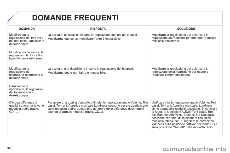 PEUGEOT 3008 2013.5.  Manuale duso (in Italian) 348
  DOMANDE FREQUENTI 
 
 
 DOMANDA 
 
   
 RISPOSTA 
 
  
 
 SOLUZIONE 
 
 
 
Modificando la 
regolazione dei toni alti e 
dei toni bassi, lacustica è 
deselezionata.
 
  La scelta di unacustica