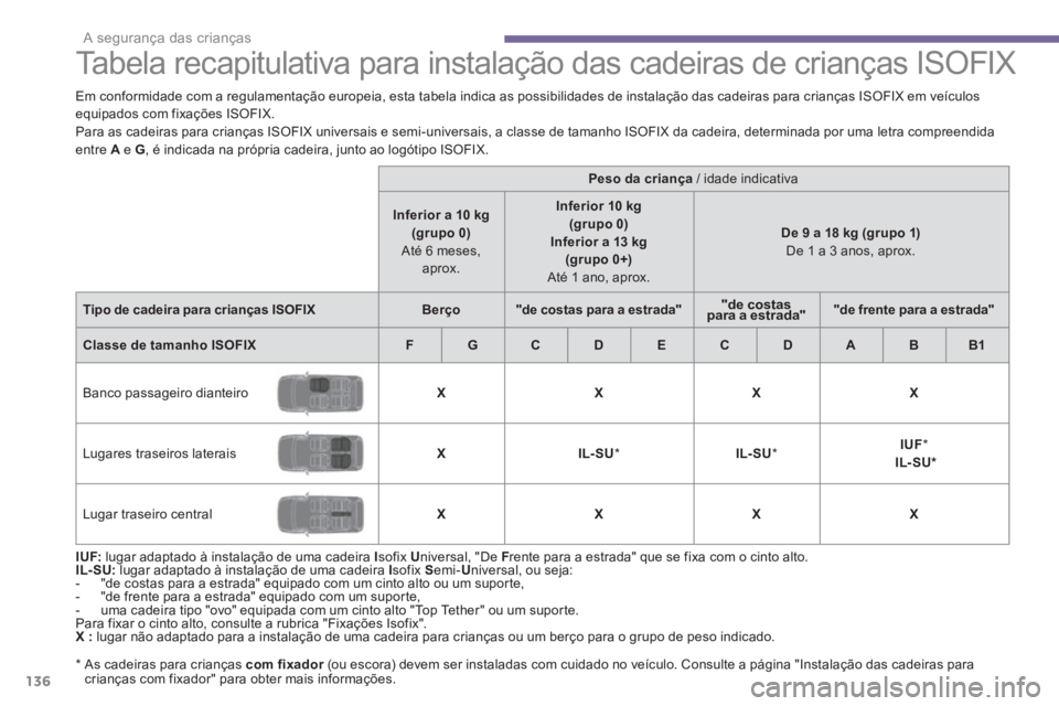 PEUGEOT 3008 2013.5. Manual de utilização (in Portuguese)
A segurança das crianças
136
Tabela recapitulativa para instalação das cadeiras de crianças ISOFIX
IUF:
lugar adaptado à instalação de uma cadeira I
sofix PEUGEOT 3008 2013.5. Manual de utilização (in Portuguese)
A segurança das crianças
136
Tabela recapitulativa para instalação das cadeiras de crianças ISOFIX
IUF:
lugar adaptado à instalação de uma cadeira I
sofix