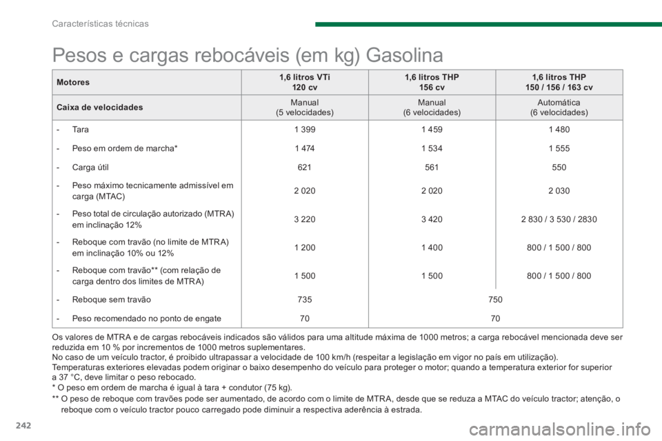 PEUGEOT 3008 2013.5. Manual de utilização (in Portuguese) Características técnicas
242
Os valores de MTR A e de cargas rebocáveis indicados são válidos para uma altitude máxima de 1000 metros; a carga rebocável mencionada deve ser
reduzida em 10 PEUGEOT 3008 2013.5. Manual de utilização (in Portuguese) Características técnicas
242
Os valores de MTR A e de cargas rebocáveis indicados são válidos para uma altitude máxima de 1000 metros; a carga rebocável mencionada deve ser
reduzida em 10