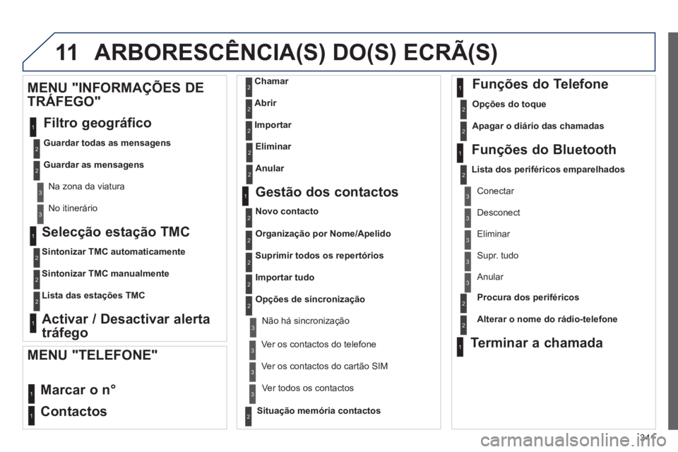 PEUGEOT 3008 2013.5.  Manual de utilização (in Portuguese) 11
341
   
Selecção estação TMC 
 
 
 
Sintonizar TMC automaticamente 
 
   
Sintonizar TMC manualmente 
 
   
Lista das estações TMC 
 
 
 
 
 
Activar / Desactivar alerta 
tráfego      
MENU 