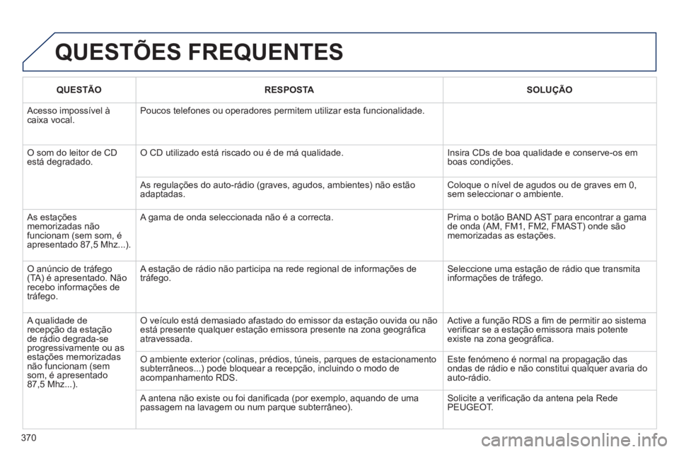 PEUGEOT 3008 2013.5. Manual de utilização (in Portuguese) 370
QUESTÕES FREQUENTES
QUESTÃO
RESPOSTA
SOLUÇÃO
Acesso impossível à
caixa vocal. Poucos telefones ou operadores permitem utilizar esta funcionalidade.
O som PEUGEOT 3008 2013.5. Manual de utilização (in Portuguese) 370
QUESTÕES FREQUENTES
QUESTÃO
RESPOSTA
SOLUÇÃO
Acesso impossível à
caixa vocal. Poucos telefones ou operadores permitem utilizar esta funcionalidade.
O som