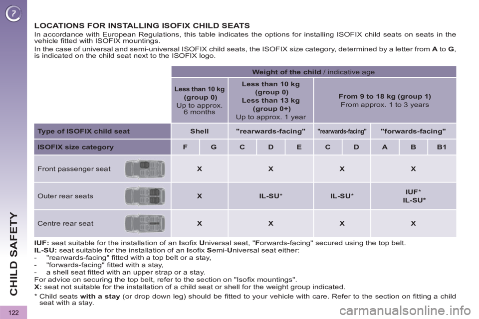 PEUGEOT 3008 2013  Owners Manual 122
CHILD SAFETY
LOCATIONS FOR INSTALLING ISOFIX CHILD SEATS  
 
 
 
IUF: 
 seat suitable for the installation of an  I 
soﬁ x  U 
niversal seat, " F 
orwards-facing" secured using the top belt. 
  