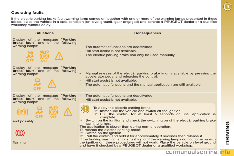 PEUGEOT 3008 2013  Owners Manual 143
D
R
Operating faults 
  If the electric parking brake fault warning lamp comes on together with one or more of the warning lamps presented in these 
tables, place the vehicle in a safe condition (