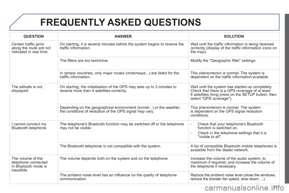 PEUGEOT 3008 2013  Owners Manual 311
FREQUENTLY ASKED QUESTIONS 
QUESTIONANSWER SOLUTION
 Certain trafﬁ c jams
along the route are not
indicated in real time.
On starting, it is several minutes before the system begins to receive t