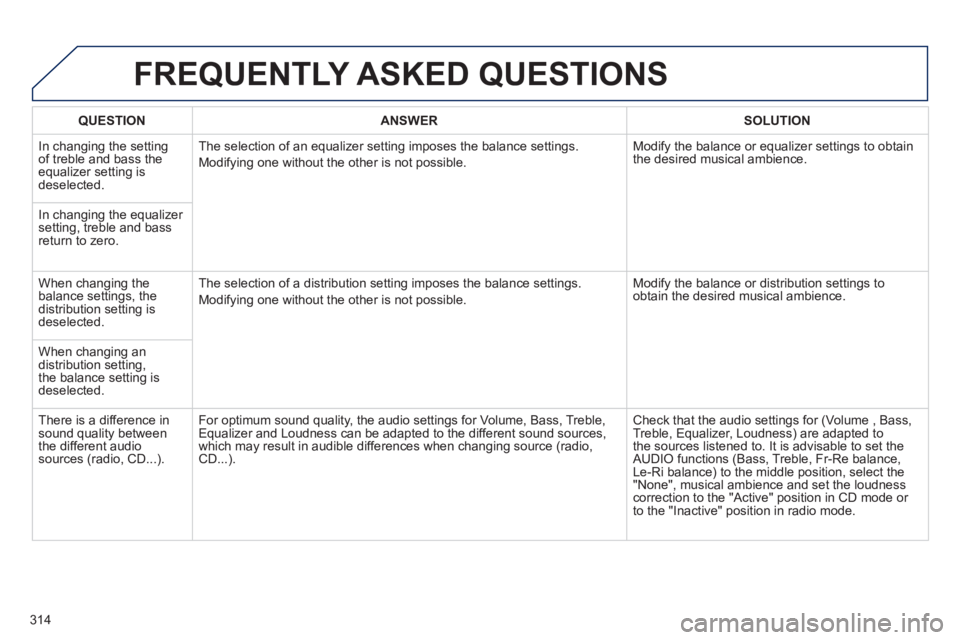 PEUGEOT 3008 2013  Owners Manual 314
FREQUENTLY ASKED QUESTIONS 
QUESTIONANSWER SOLUTION
  In changing the settingof treble and bass theequalizer setting isdeselected. The selection o
f an equalizer setting imposes the balance settin