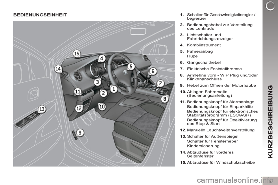 PEUGEOT 3008 2013  Betriebsanleitungen (in German) 9
BEDIENUNGSEINHEIT   
 
1. 
  Schalter für Geschwindigkeitsregler / -
begrenzer 
   
2. 
  Bedienungshebel zur Verstellung 
des Lenkrads 
   
3. 
 Lichtschalter und 
Fahrtrichtungsanzeiger 
   
4. 
