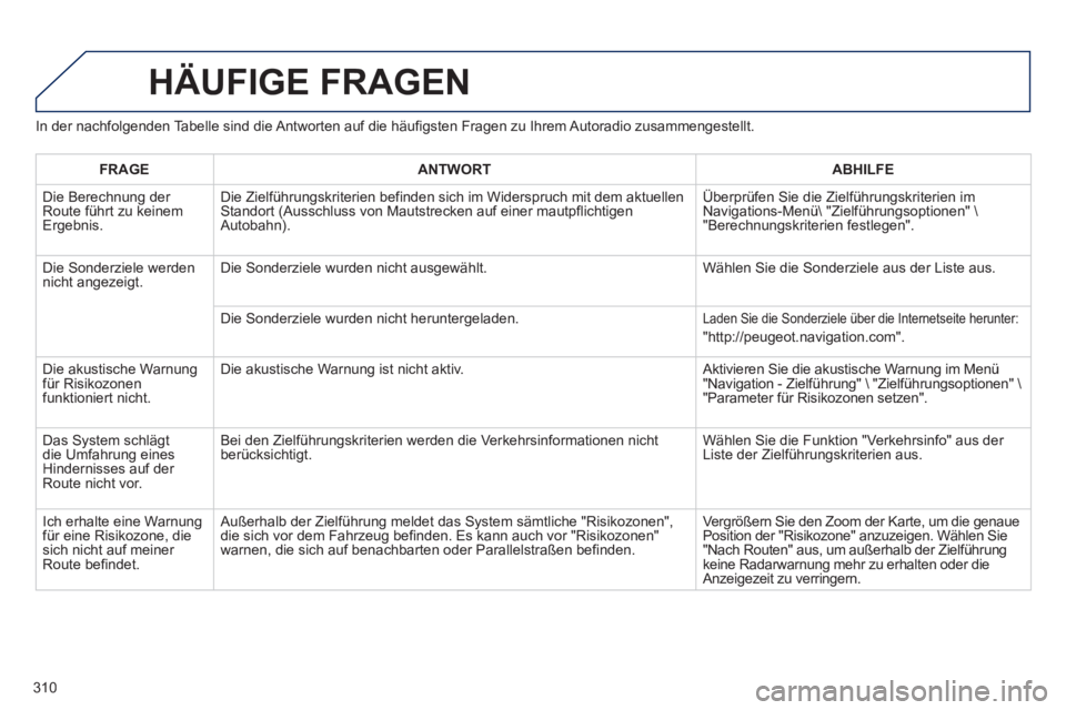 PEUGEOT 3008 2013 Betriebsanleitungen (in German) 310
In der nachfolgenden Tabelle sind die Antworten auf die häufigsten Fragen zu Ihrem Autoradio zusammengestellt.
HÄUFIGE FRAGEN
FRAGEANTWORTABHILFE
Die Berechnung der
Route führt zu keinem Erg PEUGEOT 3008 2013 Betriebsanleitungen (in German) 310
In der nachfolgenden Tabelle sind die Antworten auf die häufigsten Fragen zu Ihrem Autoradio zusammengestellt.
HÄUFIGE FRAGEN
FRAGEANTWORTABHILFE
Die Berechnung der
Route führt zu keinem Erg