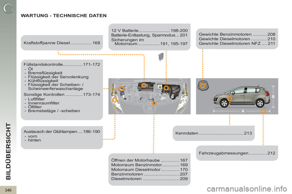 PEUGEOT 3008 2013  Betriebsanleitungen (in German) 346
BILDÜBERSICHT
  WARTUNG - TECHNISCHE DATEN
 
 
Kenndaten .................................. 213      
Kraftstoffpanne Diesel ................ 168  
   
Füllstandskontrolle............... 171-172
