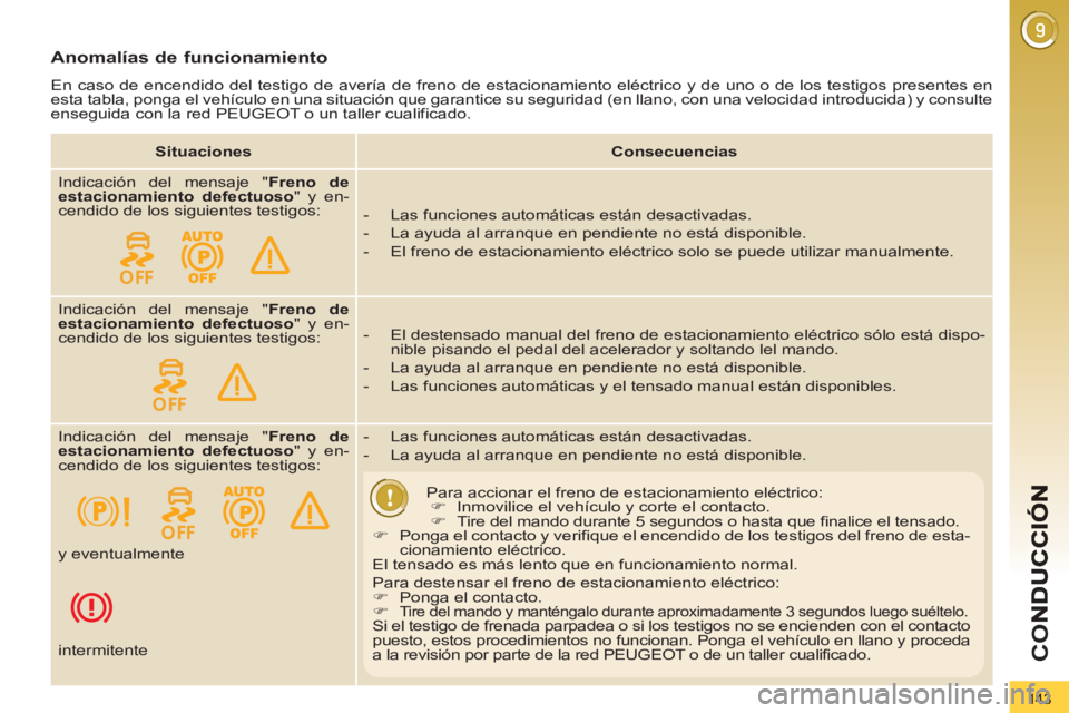 PEUGEOT 3008 2013 Manual del propietario (in Spanish) 143
CO
Anomalías de funcionamiento
En caso de encendido del testigo de avería de freno de estacionamiento eléctrico y de uno o de los testigos presentes en
esta tabla, ponga el vehículo en una PEUGEOT 3008 2013 Manual del propietario (in Spanish) 143
CO
Anomalías de funcionamiento
En caso de encendido del testigo de avería de freno de estacionamiento eléctrico y de uno o de los testigos presentes en
esta tabla, ponga el vehículo en una
