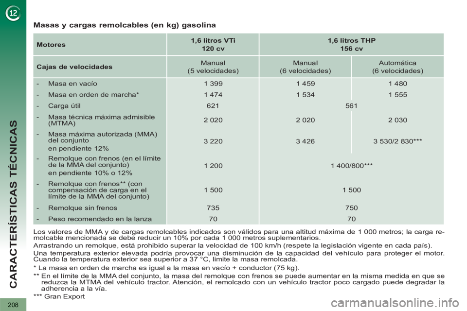 PEUGEOT 3008 2013 Manual del propietario (in Spanish) 208
CARACTERÍSTICAS TÉCNICAS
Los valores de MMA y de cargas remolcables indicados son válidos para una altitud máxima de 1 000 metros; la carga re-
molcable mencionada se debe reducir un 10% p PEUGEOT 3008 2013 Manual del propietario (in Spanish) 208
CARACTERÍSTICAS TÉCNICAS
Los valores de MMA y de cargas remolcables indicados son válidos para una altitud máxima de 1 000 metros; la carga re-
molcable mencionada se debe reducir un 10% p