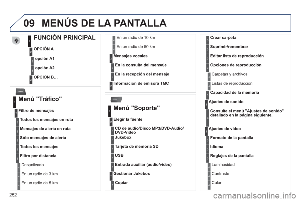 PEUGEOT 3008 2013  Manual del propietario (in Spanish) 252
09
MEDIA
TRAFFIC
MEN