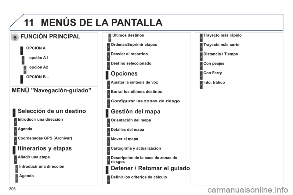 PEUGEOT 3008 2013  Manual del propietario (in Spanish) 306
11MENÚS DE LA PANTALLA 
   
MENÚ "Navegación-guiado" 
 
 
Introducir una dirección
 
Selección de un destino 
 
 
Agenda  
   
Coordenadas GPS 
(Archivar)
 
 Itinerarios y etapas
 
 
Añadir 