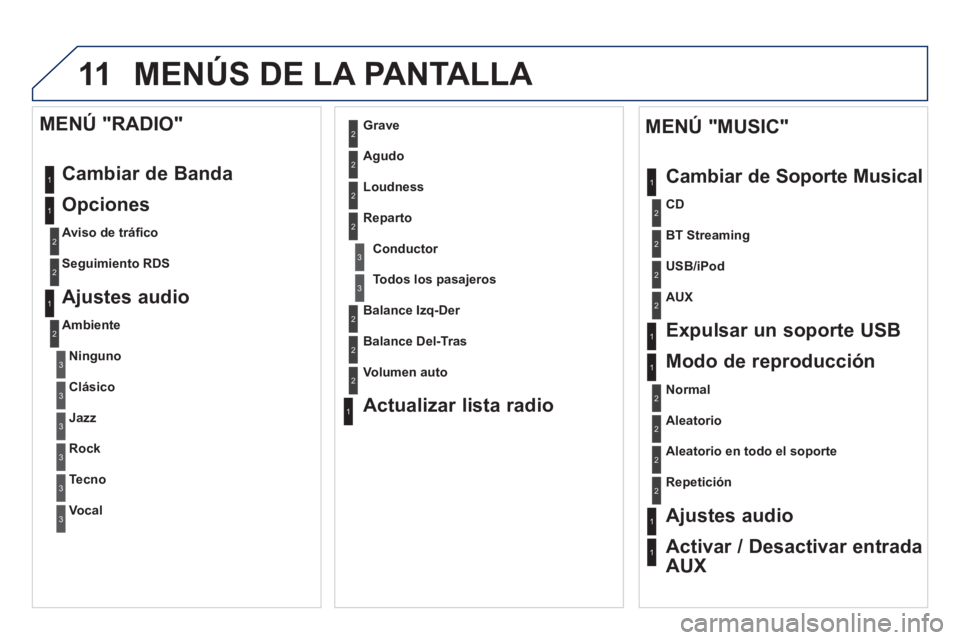 PEUGEOT 3008 2013  Manual del propietario (in Spanish) 11 MENÚS DE LA PANTALLA 
1
1
1
2
1
1
2
2
2
2
2
2
2
3
3
2
2
2
1
Aleatorio en todo el soporte
Repetición  
 
Ajustes audio
Activar / Desactivar entrada
AUX 
     
MENÚ "MUSIC" 
Cambiar de So
porte Mu