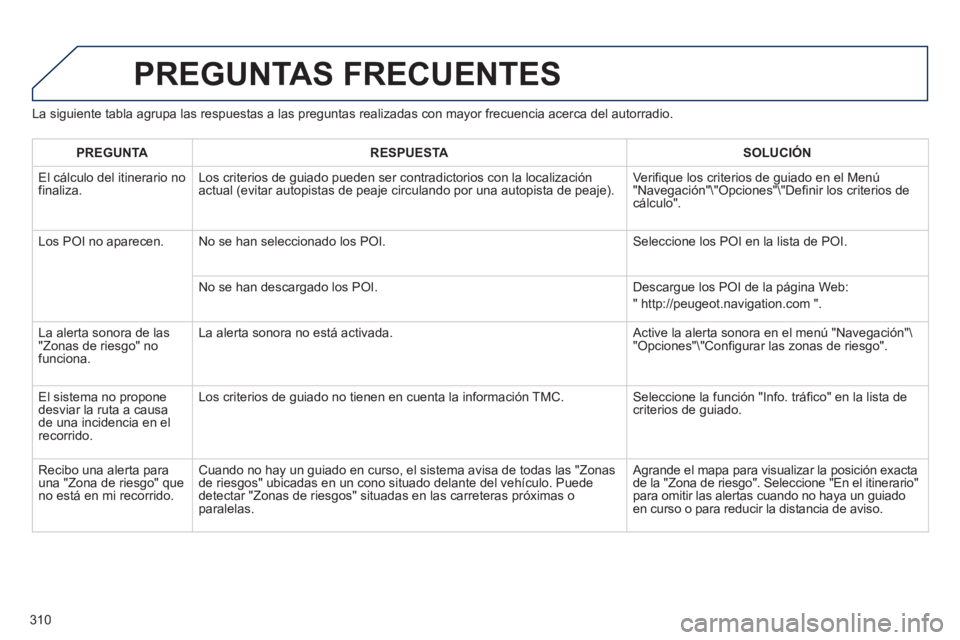 PEUGEOT 3008 2013 Manual del propietario (in Spanish) 310
La siguiente tabla agrupa las respuestas a las preguntas realizadas con mayor frecuencia acerca del autorradio.
PREGUNTAS FRECUENTES
PREGUNTARESPUESTASOLUCIÓN
El
cálculo del itinerario nofin PEUGEOT 3008 2013 Manual del propietario (in Spanish) 310
La siguiente tabla agrupa las respuestas a las preguntas realizadas con mayor frecuencia acerca del autorradio.
PREGUNTAS FRECUENTES
PREGUNTARESPUESTASOLUCIÓN
El
cálculo del itinerario nofin
