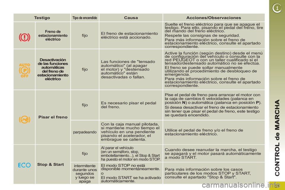 PEUGEOT 3008 2013  Manual del propietario (in Spanish) 31
CO
   
 
Testigo 
 
  
 
 
Tipo de encendido 
 
  
 
 
Causa 
 
   
 
Acciones/Observaciones 
 
 
 
  
 
 
Freno de 
estacionamiento 
eléctrico   
  
 
fijo    El freno de estacionamiento 
eléctr