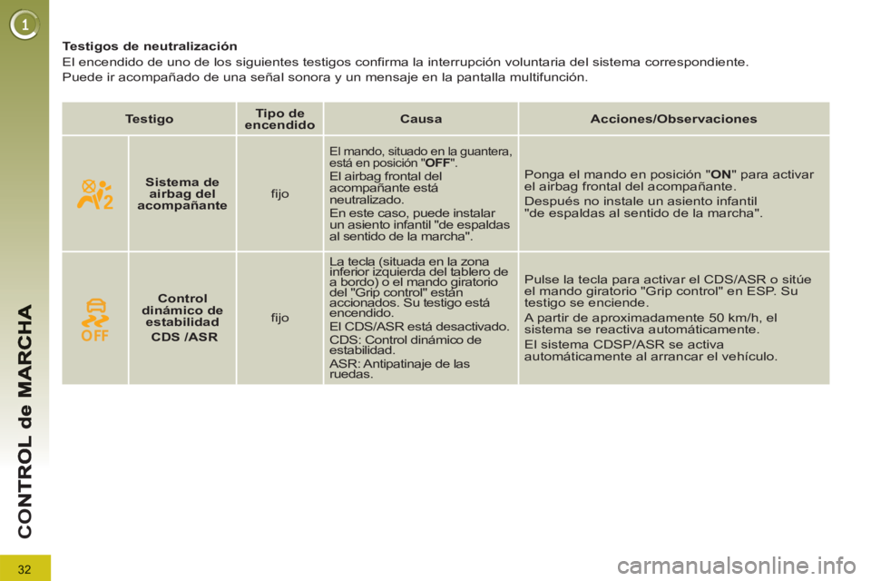 PEUGEOT 3008 2013  Manual del propietario (in Spanish) 32
CO
   
 
 
 
 
 
 
 
 
 
Testigos de neutralización 
  El encendido de uno de los siguientes testigos confirma la interrupción voluntaria del sistema correspondiente.  
Puede ir acompañado de un