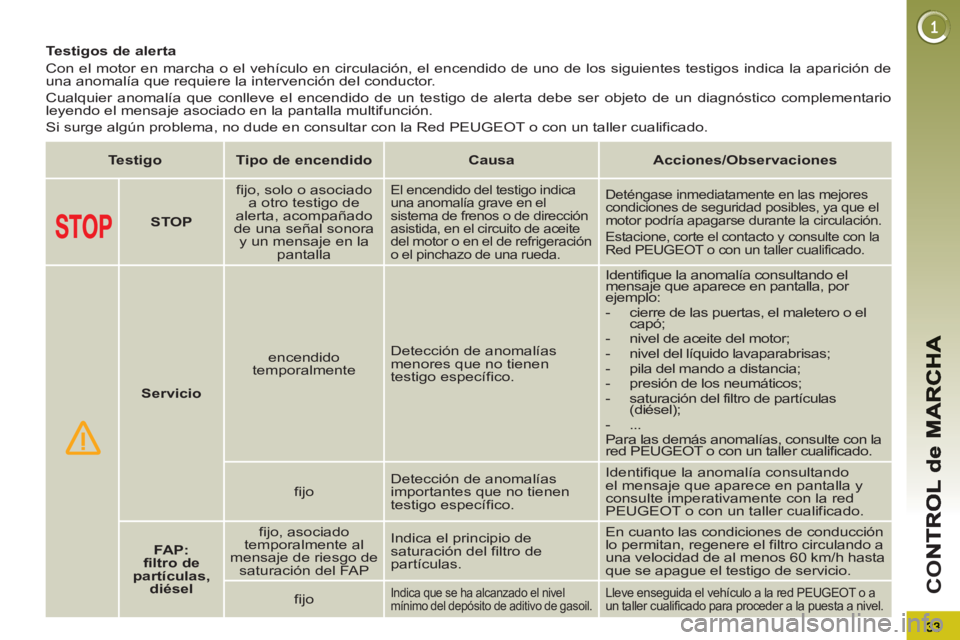 PEUGEOT 3008 2013  Manual del propietario (in Spanish) CO
   
 
 
 
 
 
 
 
 
 
Testigos de alerta 
  Con el motor en marcha o el vehículo en circulación, el encendido de uno de los siguientes testigos indica la aparición de 
una anomalía que requiere