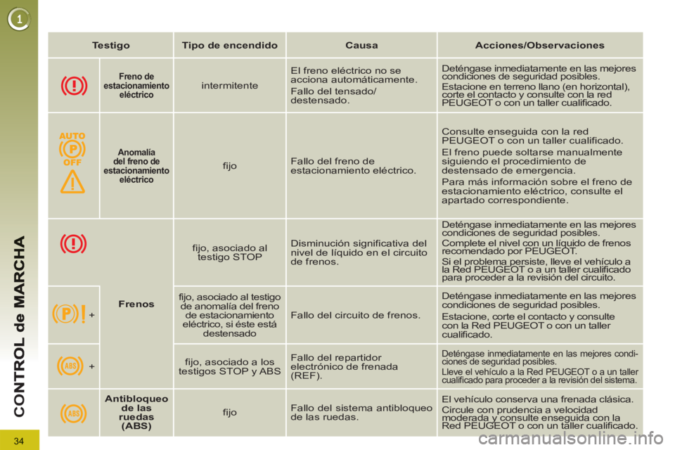 PEUGEOT 3008 2013  Manual del propietario (in Spanish) 34
CO
   
 
Testigo 
 
   
 
Tipo de encendido 
 
   
 
Causa 
 
   
 
Acciones/Observaciones 
 
 
 
 
 
  
 
 
Freno de 
estacionamiento 
eléctrico   
  
 
intermitente    El freno eléctrico no se 
