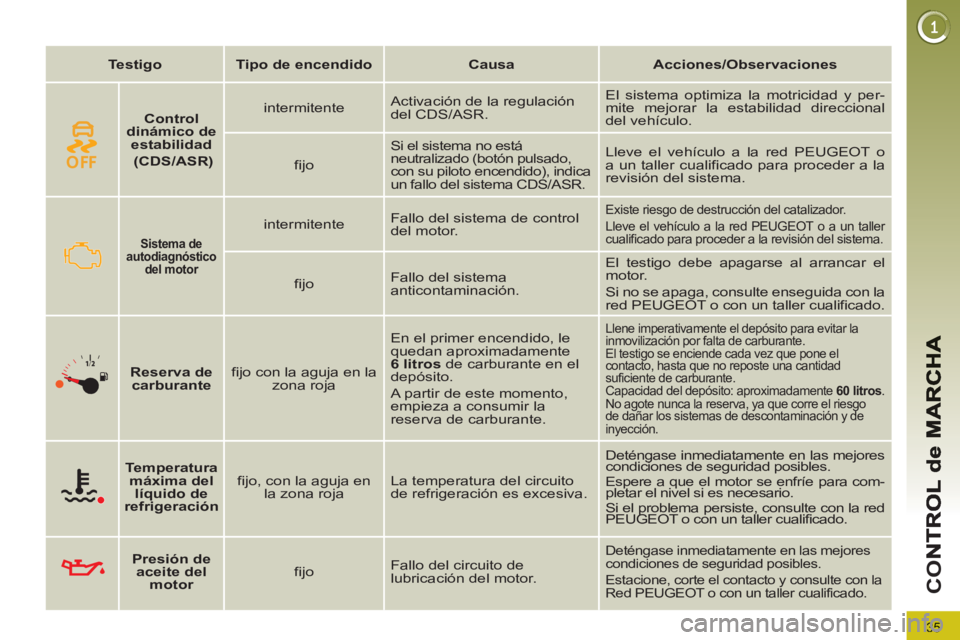 PEUGEOT 3008 2013  Manual del propietario (in Spanish) 35
CO
   
 
Testigo 
 
   
 
Tipo de encendido 
 
   
 
Causa 
 
   
 
Acciones/Observaciones 
 
 
 
  
 
 
Sistema de 
autodiagnóstico 
del motor   
 
 
 
intermitente    Fallo del sistema de contro