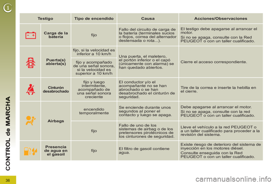 PEUGEOT 3008 2013  Manual del propietario (in Spanish) 36
CO
   
 
Testigo 
 
   
 
Tipo de encendido 
 
   
 
Causa 
 
   
 
Acciones/Observaciones 
 
 
 
 
 
  
 
 
Carga de la 
batería 
 
    
fijo    Fallo del circuito de carga de 
la batería (termi
