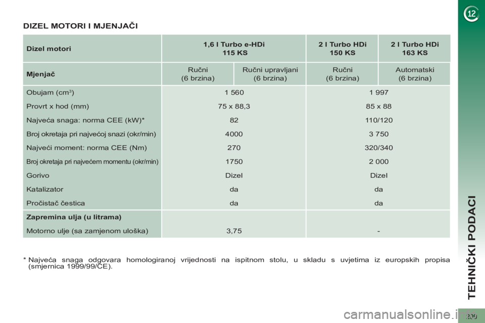 PEUGEOT 3008 2013  Upute Za Rukovanje (in Croatian) 209
TEHNIČKI PODACI
 
 
Dizel motori 
    
 
1,6 l Turbo e-HDi 
   
  115 KS 
 
    
 
2 l Turbo HDi  
150 KS 
 
    
 
2 l Turbo HDi  
163 KS 
 
 
   
Mjenjač 
    
Ručni  
(6 brzina)     
Ručni 