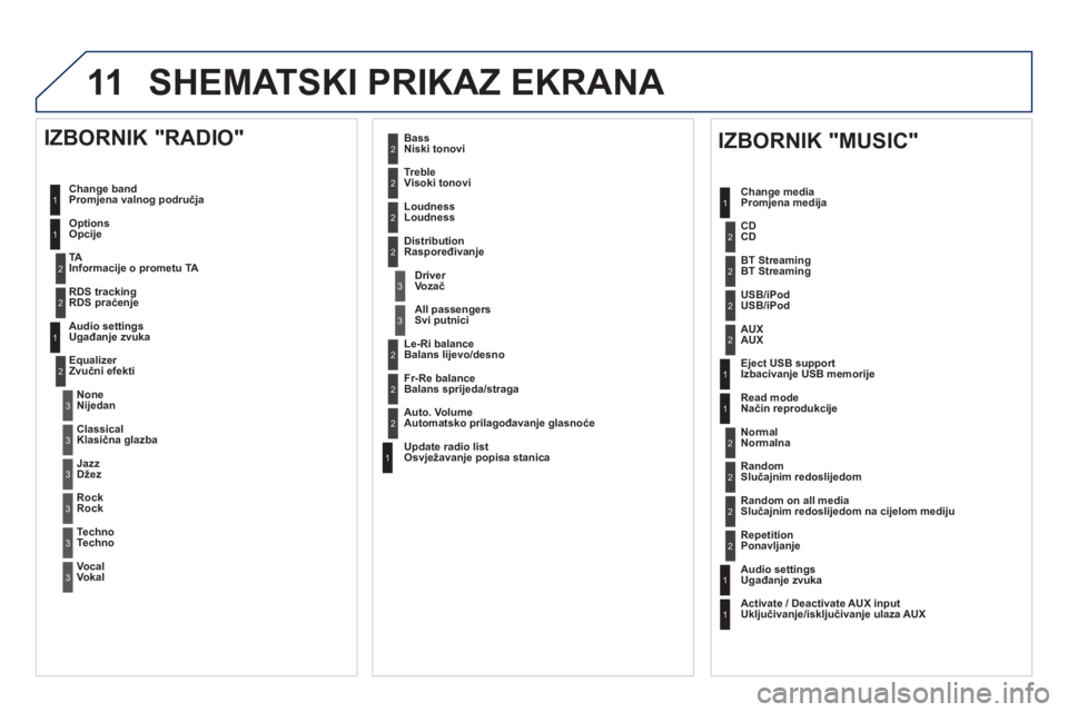PEUGEOT 3008 2013 Upute Za Rukovanje (in Croatian) 11 SHEMATSKI PRIKAZ EKRANA
1
1
1
2
1
1
2
2
2
2
2
2
2
3
3
2
2
2
1
Random on all media Slučajnim redoslijedom na cijelom mediju
Re
petitionPonavljanje
Audio settingsUgađanje zvuka
Activate / Deact PEUGEOT 3008 2013 Upute Za Rukovanje (in Croatian) 11 SHEMATSKI PRIKAZ EKRANA
1
1
1
2
1
1
2
2
2
2
2
2
2
3
3
2
2
2
1
Random on all media Slučajnim redoslijedom na cijelom mediju
Re
petitionPonavljanje
Audio settingsUgađanje zvuka
Activate / Deact