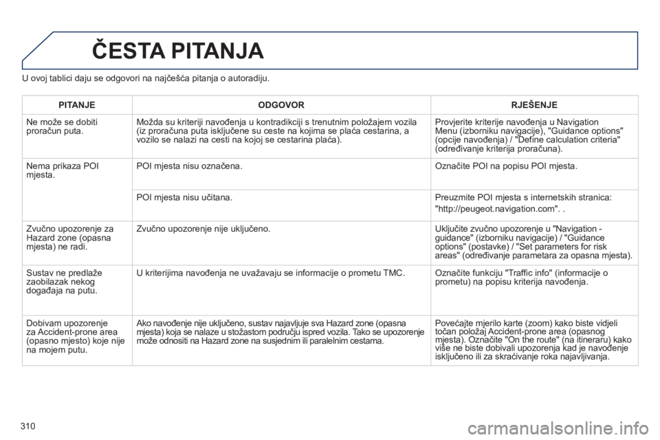 PEUGEOT 3008 2013 Upute Za Rukovanje (in Croatian) 310
U ovoj tablici daju se odgovori na najčešća pitanja o autoradiju.
ČESTA PITANJA
PITANJEODGOVOR RJEŠENJE
Ne može se dobiti proračun puta.Možda su kriteriji navođenja u kontradikciji s t PEUGEOT 3008 2013 Upute Za Rukovanje (in Croatian) 310
U ovoj tablici daju se odgovori na najčešća pitanja o autoradiju.
ČESTA PITANJA
PITANJEODGOVOR RJEŠENJE
Ne može se dobiti proračun puta.Možda su kriteriji navođenja u kontradikciji s t