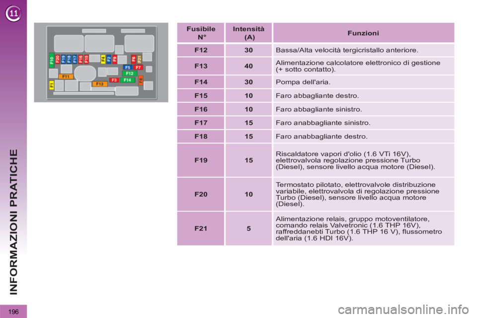 PEUGEOT 3008 2013  Manuale duso (in Italian) 196
INFORMAZIONI PRATICHE
   
Fusibile  
  N°  
    
Intensità  
  (A)  
    
 
Funzioni 
 
 
   
 
F12  
   
 
30  
  
Bassa/Alta velocità tergicristallo anteriore. 
   
 
F13  
   
 
40  
   Alim