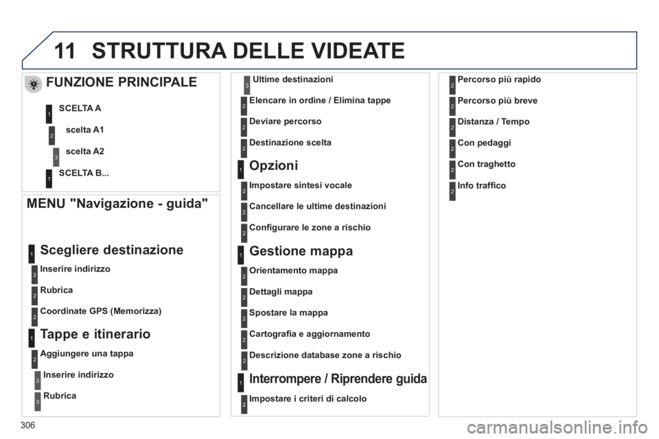 PEUGEOT 3008 2013  Manuale duso (in Italian) 306
11STRUTTURA DELLE VIDEATE 
   MENU "Navigazione - guida"
 
 
Inserire indirizzo  
 
Scegliere destinazione 
 
 
Rubrica  
   
Coordinate GPS 
(Memorizza)
 
 Tappe e itinerario
 
 
Aggiungere una t