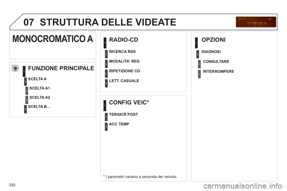 PEUGEOT 3008 2013  Manuale duso (in Italian) 330
07  STRUTTURA DELLE VIDEATE
 
 
RADIO-CD 
   
FUNZIONE PRINCIPALE 
 
 
*  
 I parametri variano a seconda del veicolo.      
SCELTA 
A 
   
SCELTA B...  
 
MONOCROMATICO A 
SCELTA A1
SCELTA A2   
