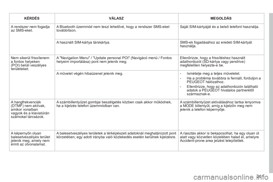 PEUGEOT 3008 2013  Kezelési útmutató (in Hungarian) 261
   
KÉRDÉS   
 VÁLASZ   
 
MEGOLDÁS
 A rendszer nem fogadja az SMS-eket. 
A Bluetooth üzemmód nem teszi lehetővé, hogy a rendszer SMS-ekettovábbítson.  Saját SIM-kártyáját és a bels