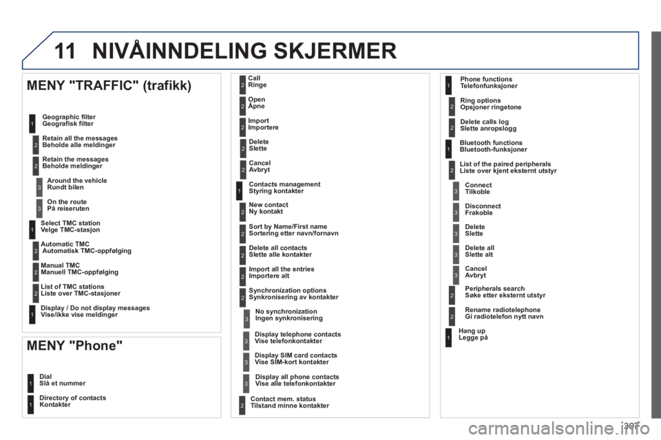 PEUGEOT 3008 2013 Instruksjoner for bruk (in Norwegian) 307
11
Select TMC station Velge TMC-stasjonVV
Automatic TMC
Automatisk TMC-oppfølging
Manual TMC Manuell TMC-oppfølging
List of TMC stationsL
iste over TMC-stasjoner
Dis PEUGEOT 3008 2013 Instruksjoner for bruk (in Norwegian) 307
11
Select TMC station Velge TMC-stasjonVV
Automatic TMC
Automatisk TMC-oppfølging
Manual TMC Manuell TMC-oppfølging
List of TMC stationsL
iste over TMC-stasjoner
Dis