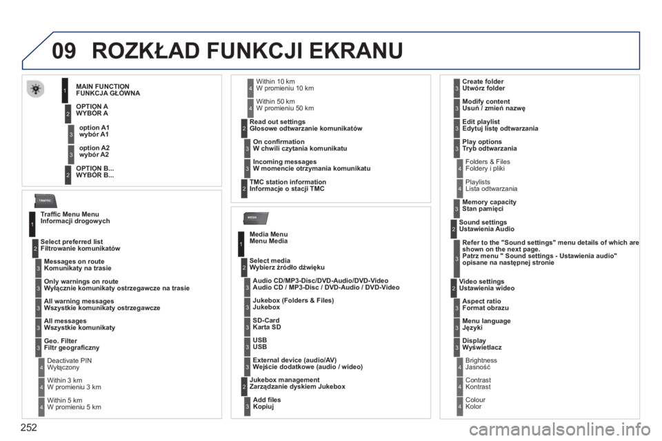 PEUGEOT 3008 2013  Instrukcja obsługi (in Polish) 252
09
MEDIA
TRAFFIC
ROZKŁAD FUNKCJI EKRANU 
 
  MAIN FUNCTION
   FUNKCJA GŁÓWNA 
    OPTION 
A 
   WYBÓR A 
   
 OPTION B..
. 
 WYBÓR B...  
  option A1
   w
ybór A1
 
 option A2
   wybór A2
1