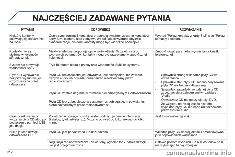 PEUGEOT 3008 2013  Instrukcja obsługi (in Polish) 312
PYTANIE   
ODPOWIEDŹROZWIĄZANIE
  Niektóre kontakt
ypojawiają się dwukrotniena liście.  
Opcje synchronizacji kontaktów proponują synchronizowanie kontaktów 
karty SIM, telefonu albo z ob