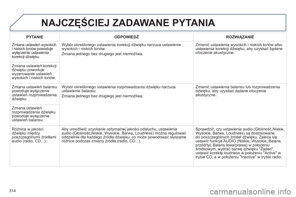 PEUGEOT 3008 2013  Instrukcja obsługi (in Polish) 314
NAJCZĘŚCIEJ ZADAWANE PYTANIA 
PYTANIE 
 
ODPOWIEDŹROZWIĄZANIE
  Zmiana ustawień w
ysokich 
i niskich tonów powoduje 
wyłączenie ustawienia 
korekcji dźwięku.   W
yb