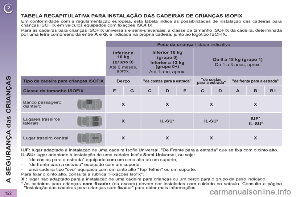 PEUGEOT 3008 2013 Manual de utilização (in Portuguese) 122
A SEGURANÇA das CRIANÇAS
TABELA RECAPITULATIVA PARA INSTALAÇÃO DAS CADEIRAS DE CRIANÇAS ISOFIX
IUF:
lugar adaptado à instalação de uma cadeira I
sofi x U
niversal, "De F
re PEUGEOT 3008 2013 Manual de utilização (in Portuguese) 122
A SEGURANÇA das CRIANÇAS
TABELA RECAPITULATIVA PARA INSTALAÇÃO DAS CADEIRAS DE CRIANÇAS ISOFIX
IUF:
lugar adaptado à instalação de uma cadeira I
sofi x U
niversal, "De F
re