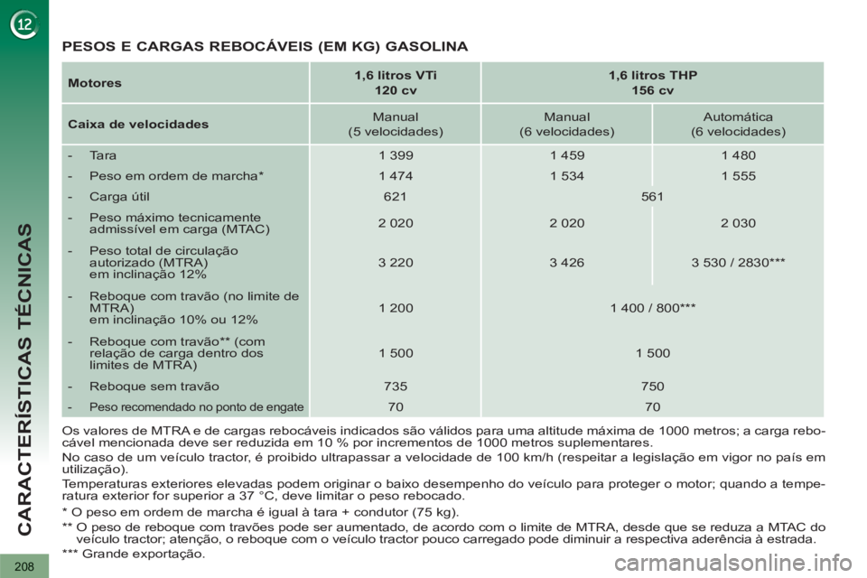 PEUGEOT 3008 2013 Manual de utilização (in Portuguese) 208
CARACTERÍSTICAS TÉCNICAS
Os valores de MTRA e de cargas rebocáveis indicados são válidos para uma altitude máxima de 1000 metros; a carga rebo-
cável mencionada deve ser reduzida em 10 PEUGEOT 3008 2013 Manual de utilização (in Portuguese) 208
CARACTERÍSTICAS TÉCNICAS
Os valores de MTRA e de cargas rebocáveis indicados são válidos para uma altitude máxima de 1000 metros; a carga rebo-
cável mencionada deve ser reduzida em 10