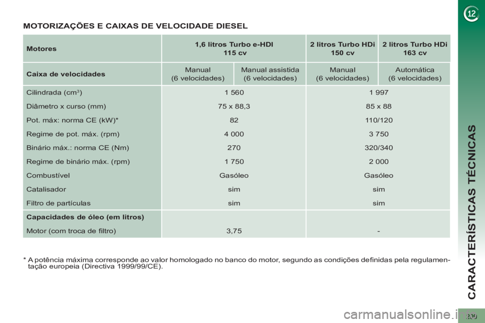 PEUGEOT 3008 2013  Manual de utilização (in Portuguese) 209
CARACTERÍSTICAS TÉCNICAS
   
Motores 
    
 
1,6 litros Turbo e-HDI 
   
  115 cv 
 
    
 
2 litros Turbo HDi  
150 cv 
 
    
 
2 litros Turbo HDi  
163 cv 
 
 
   
Caixa de velocidades 
    
