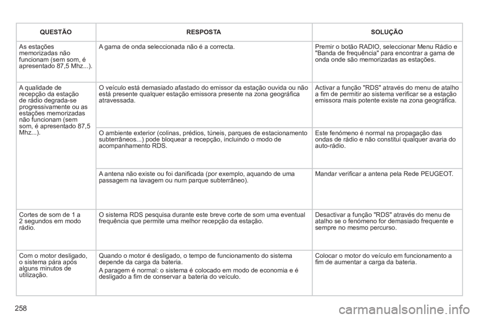 PEUGEOT 3008 2013 Manual de utilização (in Portuguese) 258
QUESTÃO
RESPOSTA SOLUÇÃO
As estaçõesmemorizadas nãofuncionam (sem som, éapresentado 87,5 Mhz...).
A gama de onda seleccionada não é a correcta.
Premir o botão RADIO, seleccio PEUGEOT 3008 2013 Manual de utilização (in Portuguese) 258
QUESTÃO
RESPOSTA SOLUÇÃO
As estaçõesmemorizadas nãofuncionam (sem som, éapresentado 87,5 Mhz...).
A gama de onda seleccionada não é a correcta.
Premir o botão RADIO, seleccio
