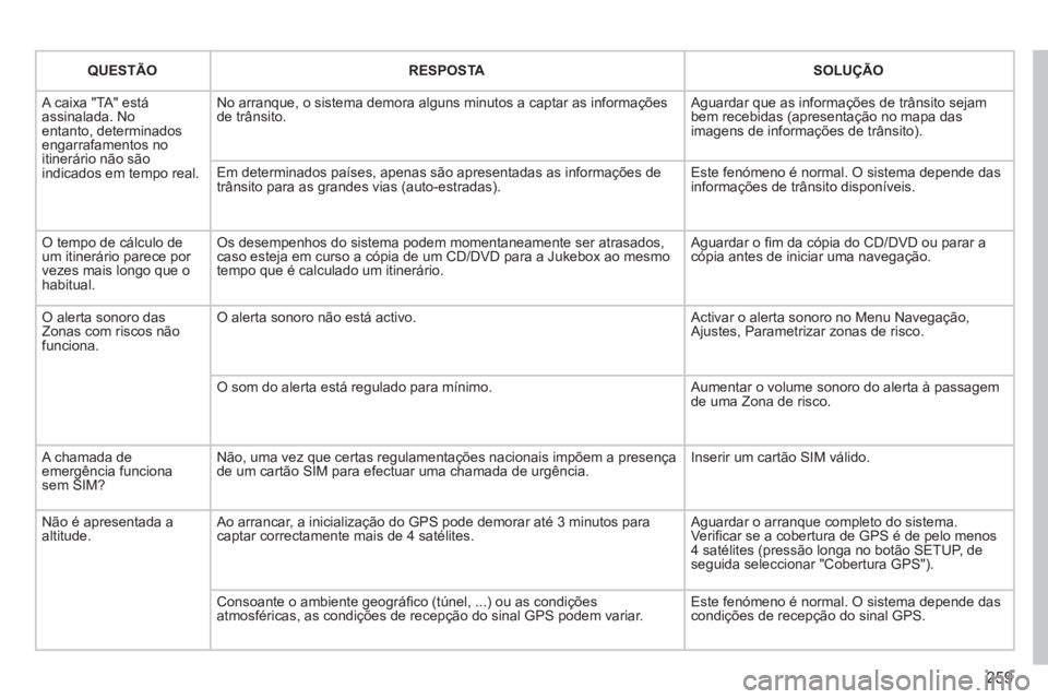 PEUGEOT 3008 2013 Manual de utilização (in Portuguese) 259
QUESTÃORESPOSTA SOLUÇÃO
A caixa "TA" estáassinalada. Noentanto, determinados engarrafamentos no itinerário não sãoindicados em tempo real.
No arranque, o sistema demora alguns minutos a PEUGEOT 3008 2013 Manual de utilização (in Portuguese) 259
QUESTÃORESPOSTA SOLUÇÃO
A caixa "TA" estáassinalada. Noentanto, determinados engarrafamentos no itinerário não sãoindicados em tempo real.
No arranque, o sistema demora alguns minutos a