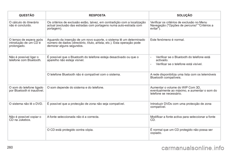 PEUGEOT 3008 2013 Manual de utilização (in Portuguese) 260
QUESTÃORESPOSTA SOLUÇÃO
O cálculo do itinerário não é concluído. Os critérios de exclusão estão, talvez, em contradição com a localização actual (exclusão das estradas com portag PEUGEOT 3008 2013 Manual de utilização (in Portuguese) 260
QUESTÃORESPOSTA SOLUÇÃO
O cálculo do itinerário não é concluído. Os critérios de exclusão estão, talvez, em contradição com a localização actual (exclusão das estradas com portag