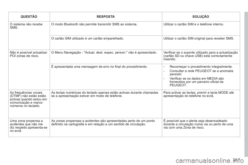PEUGEOT 3008 2013 Manual de utilização (in Portuguese) 261
QUESTÃORESPOSTA SOLUÇÃO
O sistema não recebe SMS.O modo Bluetooth não permite transmitir SMS ao sistema. Utilizar o cartão SIM e o telefone interno.
O cartão SIM utilizado é um cartão PEUGEOT 3008 2013 Manual de utilização (in Portuguese) 261
QUESTÃORESPOSTA SOLUÇÃO
O sistema não recebe SMS.O modo Bluetooth não permite transmitir SMS ao sistema. Utilizar o cartão SIM e o telefone interno.
O cartão SIM utilizado é um cartão