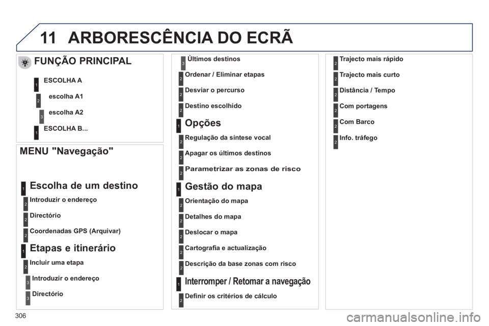 PEUGEOT 3008 2013  Manual de utilização (in Portuguese) 306
11ARBORESCÊNCIA DO ECRÃ 
   MENU "Navegação" 
 
 
Introduzir o endereço  
 
Escolha de um destino 
 
 
Directório  
   
Coordenadas GPS 
(Arquivar) 
 
 
 
 
Etapas e itinerário
 
 
Incluir 