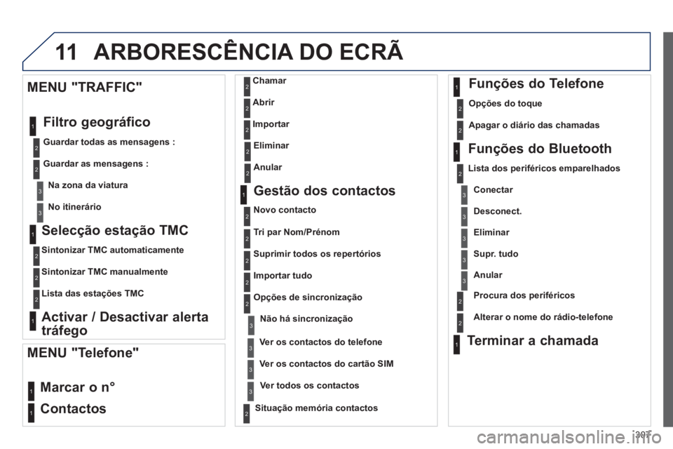 PEUGEOT 3008 2013  Manual de utilização (in Portuguese) 307
11
   
Selecção estação TMC
 
 Sintonizar TMC automaticamente  
   
Sintonizar TMC manualmente
   
Lista das esta
ções TMC 
 
 
Activar / Desactivar alerta
tráfe
go    
MENU "TRAFFIC"
  Fil