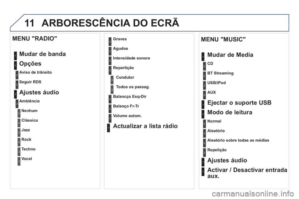PEUGEOT 3008 2013  Manual de utilização (in Portuguese) 11ARBORESCÊNCIA DO ECRÃ 
1
1
1
2
1
1
2
2
2
2
2
2
2
3
3
2
2
2
1
Aleatório sobre todas as médias
Repeti
ção
Ajustes áudio
Activar / Desactivar entrada
aux.      
MENU "MUSIC" 
Mudar de Media
E
je