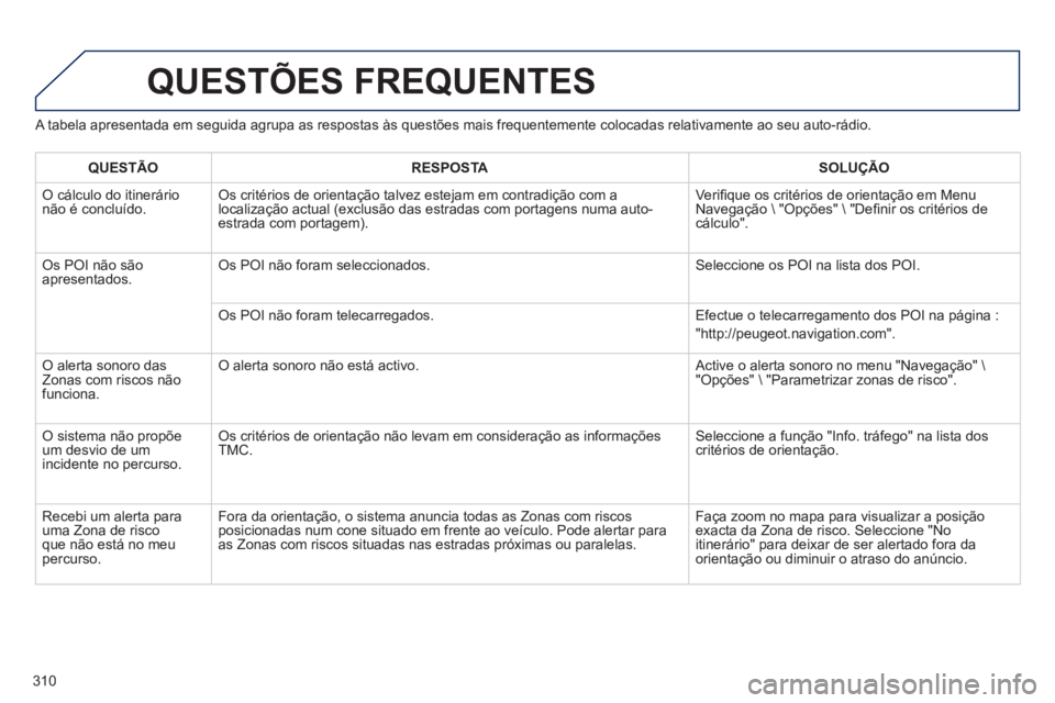 PEUGEOT 3008 2013 Manual de utilização (in Portuguese) 310
A tabela apresentada em seguida agrupa as respostas às questões mais frequentemente colocadas relativamente ao seu auto-rádio.
QUESTÕES FREQUENTES
QUESTÃO RESPOSTA SOLUÇÃO
O cálcu PEUGEOT 3008 2013 Manual de utilização (in Portuguese) 310
A tabela apresentada em seguida agrupa as respostas às questões mais frequentemente colocadas relativamente ao seu auto-rádio.
QUESTÕES FREQUENTES
QUESTÃO RESPOSTA SOLUÇÃO
O cálcu