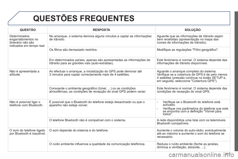 PEUGEOT 3008 2013 Manual de utilização (in Portuguese) 311
QUESTÕES FREQUENTES
QUESTÃO RESPOSTA SOLUÇÃO
D
eterminados engarrafamentos no
itinerário não sãoindicados em tempo real.No arranque, o sistema demora alguns minutos a captar as in
form PEUGEOT 3008 2013 Manual de utilização (in Portuguese) 311
QUESTÕES FREQUENTES
QUESTÃO RESPOSTA SOLUÇÃO
D
eterminados engarrafamentos no
itinerário não sãoindicados em tempo real.No arranque, o sistema demora alguns minutos a captar as in
form